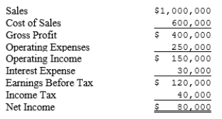 A summarized income statement for Leveraged Inc.is presented below.   The degree of financial leverage is: A)  $150,000/$30,000 B)  $150,000/$120,000 C)  $1,000,000/$400,000 D)  $150,000/$80,000 E)  $400,000/$120,000