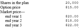 Good Boss Inc.had the following pattern of results related to stock appreciation rights.   The compensation expense would be:  