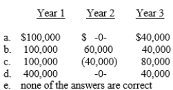 Good Boss Inc.had the following pattern of results related to stock appreciation rights.   The compensation expense would be:  