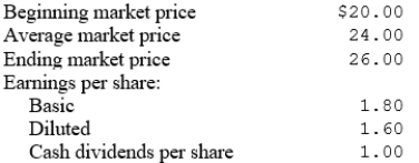 Smith reported the following for 2010.   The price earnings ratio and dividend payout were: A)  16.25 and 62.50% B)  16.25 and 65.00% C)  17.00 and 62.50% D)  15.00 and 62.50% E)  15.00 and 60.00%
