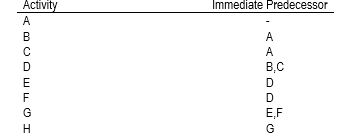 In the network diagram for the following list, what activity immediately follows activity B?   A)  A B)  D C)  C D)  none, B is the starting activity