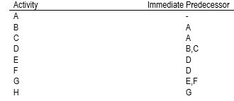 In the network diagram for the following list, what activity immediately follows activity E?   A)  D B)  F C)  G D)  H