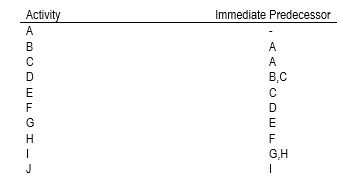 In the network diagram for the following list, what activity immediately follows activity D?   A)  B B)  C C)  G D)  F