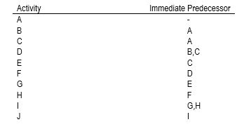 In the network diagram for the following list, what activity immediately follows activity E?   A)  D B)  F C)  G D)  C