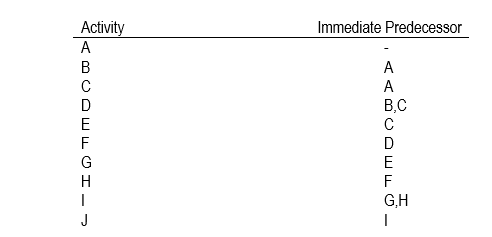Draw network diagram for the following project.   