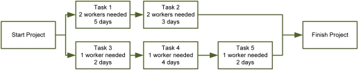 This example has level resources of three resources for eight days. If the project is limited to two resources, how should the project be organized to meet the resource constraint and finish the project as early as possible? The tasks with the least slack have the lower number.   A)  Paths would be 1,2,3,5 and 1,2,4 B)  Paths would be 1,2,3,4 and 1,2,5 C)  Paths would be 1,2 and 3,4,5 D)  Path would be 1,2,3,4,5