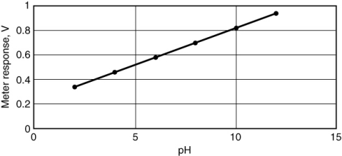 A pH meter uses an electrode arrangement that provides a voltage that depends on [H<sup>+</sup>], in accord with the Nernst equation. The following plot illustrates this dependence. What effect would changing temperature have on the measurement and this plot?   A)  A change of temperature would have no effect. B)  An increase in temperature would increase the slope. C)  An increase in temperature would decrease the slope. D)  An increase in temperature would increase the y intercept. E)  An increase in temperature would decrease the y intercept.