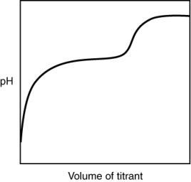 The following titration curve is most likely to be associated with __________   A)  the titration of a strong acid with a strong base titrant. B)  the titration of a weak acid with a strong base titrant. C)  the titration of a strong base with a strong acid titrant. D)  the titration of a weak base with a strong acid titrant.