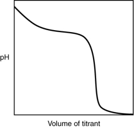 The following titration curve is most likely to be associated with   A)  the titration of a strong acid with a strong base titrant. B)  the titration of a weak acid with a strong base titrant. C)  the titration of a strong base with a strong acid titrant. D)  the titration of a weak base with a strong acid titrant.