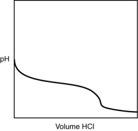 A 0.500 g sample of an unknown substance was titrated with a 0.1 M HCl solution. Another 0.500 g sample of it was titrated with a 0.1 M NaOH solution. The resulting titration curves are illustrated here. Given the following possibilities, what is the sample?     A)  Na<sub>2</sub>CO<sub>3</sub> B)  NaHCO<sub>3</sub> C)  H<sub>2</sub>CO<sub>3</sub> D)  CO<sub>2</sub> E)  There is no way to tell.