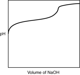A 0.500 g sample of an unknown substance was titrated with a 0.1 M HCl solution. Another 0.500 g sample of it was titrated with a 0.1 M NaOH solution. The resulting titration curves are illustrated here. Given the following possibilities, what is the sample?     A)  Na<sub>2</sub>CO<sub>3</sub> B)  NaHCO<sub>3</sub> C)  H<sub>2</sub>CO<sub>3</sub> D)  CO<sub>2</sub> E)  There is no way to tell.