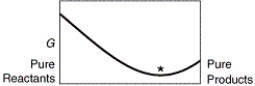 A sketch of the free energy for a hypothetical chemical equilibrium is shown here. Which sketch shows the equilibrium position labeled with an asterisk (*) ? A)    B)    C)    D)   