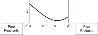 A sketch of the free energy for a hypothetical chemical equilibrium is shown here. What part of the plot on the axis representing the relative quantities of reactants and products corresponds to a value of Q that is less than K? A) a to b B) b to c C) a to c D) b to d E) c to d
