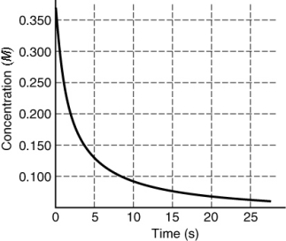 The rate of disappearance of HI in the reaction 2HI(g)  <font face= symbol ></font> I<sub>2</sub>(g)  + H<sub>2</sub>(g)  is shown in the following figure. What is the instantaneous rate of this reaction at t = 5 s?   A)  0.2 M/s B)  0.01 M/s C)  0.02 M/s D)  0.100 M/s E)  0.04 M/s
