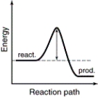 The energy profiles for four different reactions are shown. Which of the reactions will have the smallest rate constant? A)    B)    C)    D)   