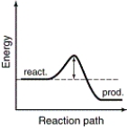 The energy profiles for four different reactions are shown. Which of the reactions will have the smallest rate constant? A)    B)    C)    D)   