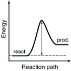 The energy profiles for four different reactions are shown. Which of the reactions will have the smallest rate constant? A)    B)    C)    D)   