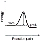 The energy profiles for four different reactions are shown. Which of the reactions will have the smallest rate constant? A)    B)    C)    D)   