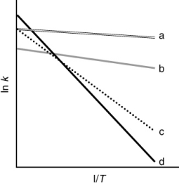 The following figure shows Arrhenius plots for four different reactions. Which reaction has the largest frequency factor?   A)  dashed B)  dotted C)  dash-dot D)  solid