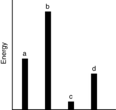The relative energies (strengths)  of the intermolecular forces between four different substances are shown in the figure below. Which substance has the lowest boiling point?   A)  a B)  b C)  c D)  d