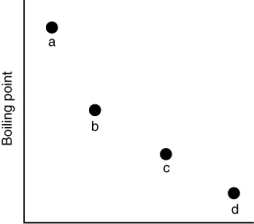 Which of the substances a-d in the following figure has the weakest intermolecular forces?   A)  a B)  b C)  c D)  d