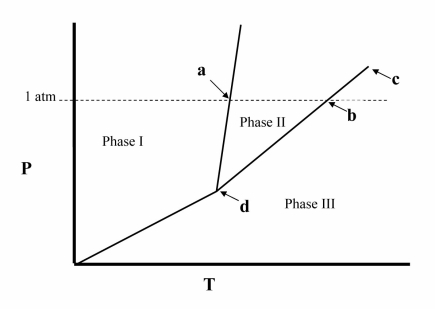 Point c in the phase diagram below is the __________   A)  critical point. B)  triple point. C)  transition point. D)  normal freezing point. E)  normal boiling point.