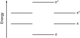 Using the energy level diagram below, determine the bond order of the PO molecule?   A)  2 B)  2.5 C)  1.5 D)  1 E)  0.5