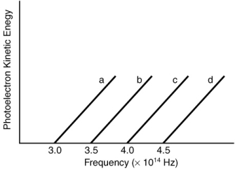 Based on the following graph, which metal will emit the highest energy photoelectron when a photon with a frequency of 3.9 <font face= symbol ></font> 10<sup>14</sup> Hz is incident on the metal?   A)  a B)  b C)  c D)  d