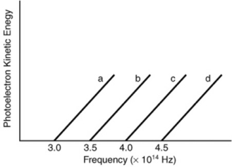 Based on the following graph, which metal will emit the highest energy photoelectron when a photon with a wavelength of 650 nm is incident on the metal?   A)  a B)  b C)  c D)  d