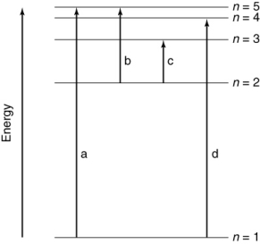 Which of the transitions in the hydrogen atom energy-level diagram shown here requires the longest wavelength photon?   A)  a B)  b C)  c D)  d