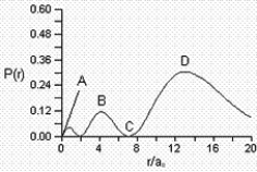 Consider the radial distribution shown below for an electron in an s atomic orbital where r is the distance of the electron from the nucleus.   Identify: (1) where the atomic nucleus is located; (2) a radial node; (3) the most probable distance of the electron from the nucleus; and (4) the principle quantum number for this orbital.