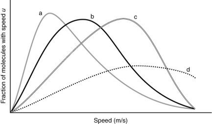 The following graph shows the gas speed distributions for four different gases, all at the same temperature. Which of the curves is for the lightest gas?   A)  a B)  b C)  c D)  d