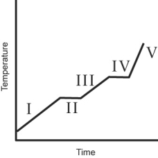 A heating curve for some substance is shown below. Which of the line segments (I-V)  represents heating of the liquid?   A)  I B)  II C)  III D)  IV E)  V