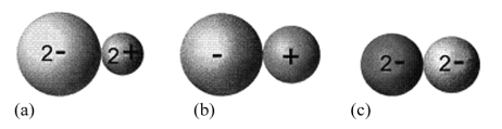 The diagram below shows three ion pairs: (a) a doubly charged anion and cation, (b) a singly charged anion and cation, and (c) two doubly charged anions. (I) Label each pair to identify the electrostatic interaction as attractive or as repulsive. (II) Which pair has the largest electrostatic interaction energy that is positive? (III) Which pair has the largest electrostatic interaction energy that is negative? (IV) Which pair has the smallest electrostatic interaction energy?  