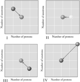 Which graph below illustrates positron emission?   A)  I B)  II C)  III D)  IV