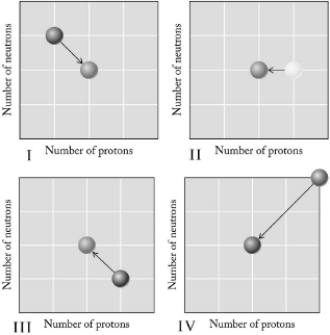 Which graph below illustrates electron capture?   A)  I B)  II C)  III D)  IV