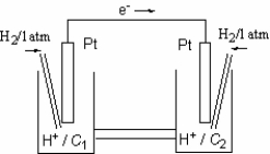 Which statement about this concentration cell is incorrect?   A)  The electrode on the left side is the anode. B)  The cell potential is positive. C)  Anions in the salt bridge migrate to the left side. D)  Hydrogen ions are reduced on the right side. E)  The pH of the solution on the right side is higher than the pH on the left side.