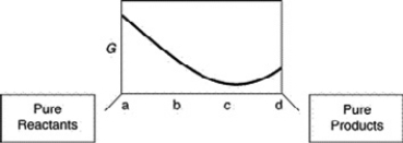  A sketch of the free energy for a hypothetical chemical equilibrium is shown here. What part of the plot on the axis representing the relative quantities of reactants and products corresponds to a value of \Delta G that is greater than zero?   A)  a to c B)  c only C)  c to d D)  b to d E)  none of these 