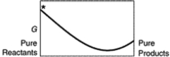 A sketch of the free energy for a hypothetical chemical equilibrium is shown here. Which sketch shows the equilibrium position labeled with an asterisk (*) ? A)    B)    C)    D)   