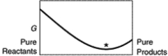 A sketch of the free energy for a hypothetical chemical equilibrium is shown here. Which sketch shows the equilibrium position labeled with an asterisk (*) ? A)    B)    C)    D)   