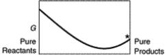 A sketch of the free energy for a hypothetical chemical equilibrium is shown here. Which sketch shows the equilibrium position labeled with an asterisk (*) ? A)    B)    C)    D)   
