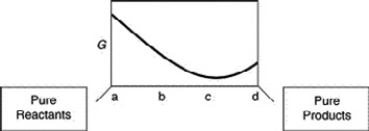 A sketch of the free energy for a hypothetical chemical equilibrium is shown here. What part of the plot on the axis representing the relative quantities of reactants and products corresponds to a value of Q that is less than K?   A)  a to b B)  b to c C)  a to c D)  b to d E)  c to d
