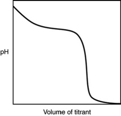 The following titration curve is most likely to be associated with   A)  the titration of a strong acid with a strong base titrant. B)  the titration of a weak acid with a strong base titrant. C)  the titration of a strong base with a strong acid titrant. D)  the titration of a weak base with a strong acid titrant.