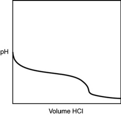 A 0.500 g sample of an unknown substance was titrated with a 0.1 M HCl solution. Another 0.500 g sample of it was titrated with a 0.1 M NaOH solution. The resulting titration curves are illustrated here. Given the following possibilities, what is the sample?     A)  Na<sub>2</sub>CO<sub>3</sub> B)  NaHCO<sub>3</sub> C)  H<sub>2</sub>CO<sub>3</sub> D)  CO<sub>2</sub> E)  There is no way to tell.