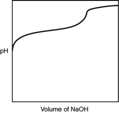 A 0.500 g sample of an unknown substance was titrated with a 0.1 M HCl solution. Another 0.500 g sample of it was titrated with a 0.1 M NaOH solution. The resulting titration curves are illustrated here. Given the following possibilities, what is the sample?     A)  Na<sub>2</sub>CO<sub>3</sub> B)  NaHCO<sub>3</sub> C)  H<sub>2</sub>CO<sub>3</sub> D)  CO<sub>2</sub> E)  There is no way to tell.