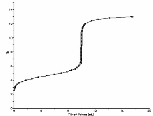 At what point in the following titration curve for a weak acid being titrated with a strong base is the pH equal to the pK<sub>a</sub> of the acid? The x-axis scale goes from 0.0 mL to 20.0 mL. The sharp rise is at 10.0 mL.   A)  0.0 mL B)  5.0 mL C)  9.0 mL D)  10.0 mL E)  18.0 mL
