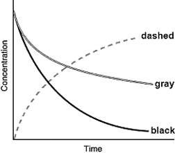  The following graph shows the kinetics curves for the reaction of oxygen with hydrogen to form water: O<sub>2</sub>(g)  + 2H<sub>2</sub>(g)   \rightarrow  2H<sub>2</sub>O(g) . Which curve is hydrogen?   A)  the dashed curve B)  the gray curve C)  the black curve D)  either the gray or the black curve E)  Any of these curves could be hydrogen. 