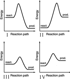 The reaction profiles for four reactions are shown below. Which one has the largest activation energy?   A)  I B)  II C)  III D)  IV
