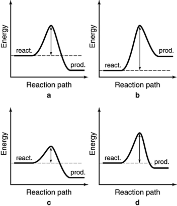 The energy profiles for four different reactions are shown below. The scales are the same for each. Which of the reactions will have the largest rate constant?   A)  a B)  b C)  c D)  d