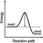 The energy profiles for four different reactions are shown below. The scales are the same for each. Which of the reactions will have the smallest rate constant? A)    B)    C)    D)   